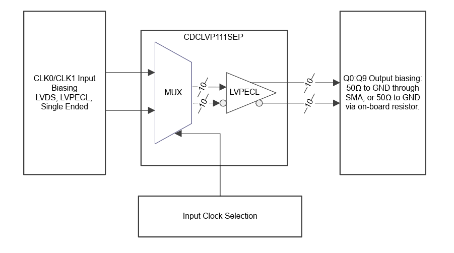 Block Diagram - Texas Instruments ADC34RF72EVM Evaluation Module